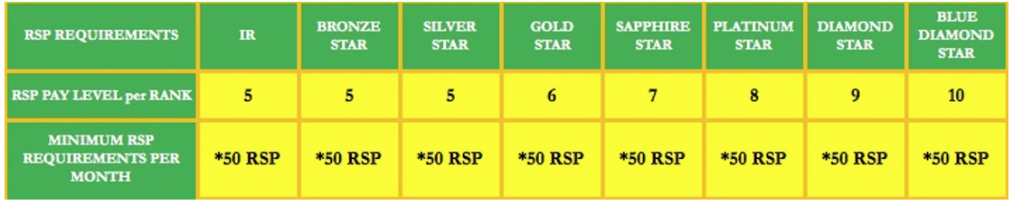 RSP Pay Level